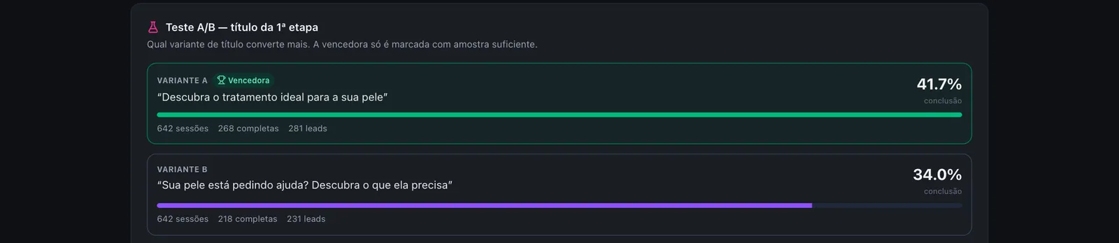 Teste A/B de título e evolução no período